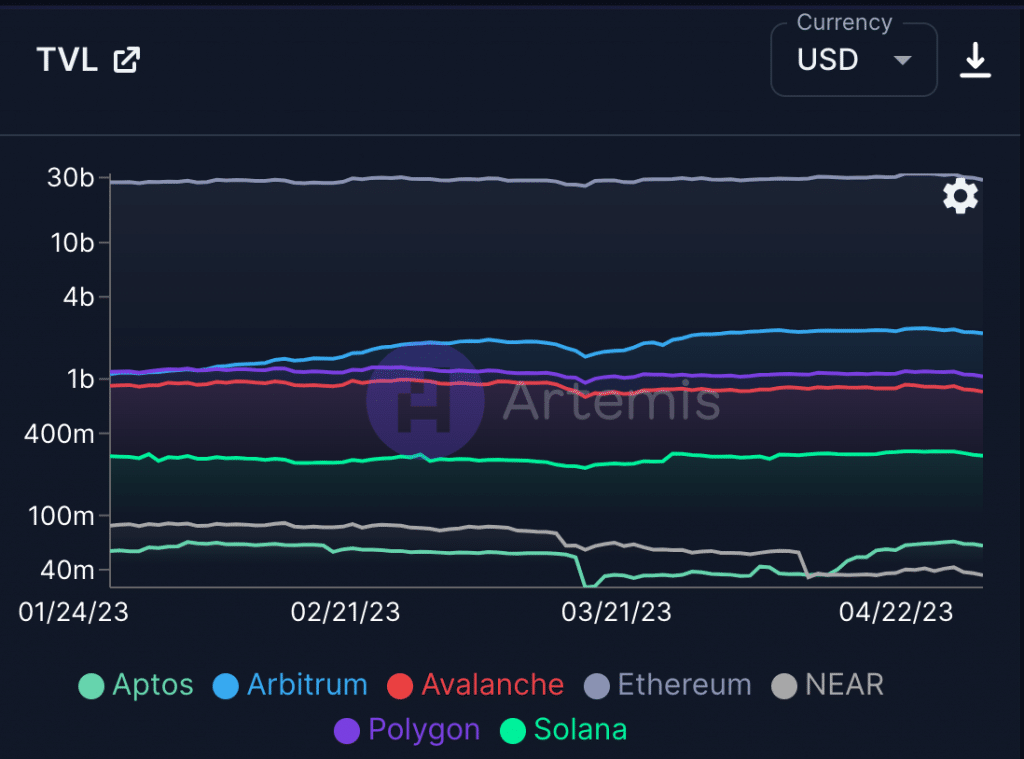 Arbitrum Protocol Surpasses ETH In Daily Activity For Second Time PlatoBlockchain Data Intelligence. Vertical Search. Ai.