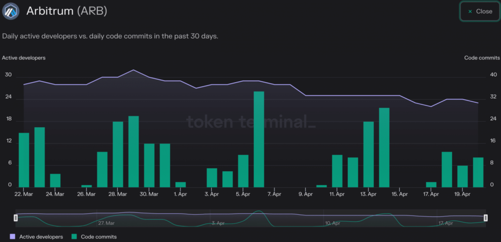 Arbitrum Protocol Surpasses ETH In Daily Activity For Second Time The Buzz PlatoBlockchain Data Intelligence. Vertical Search. Ai.