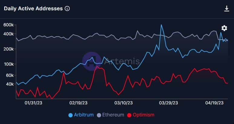 Arbitrum Protocol Surpasses ETH In Daily Activity For Second Time The Buzz PlatoBlockchain Data Intelligence. Vertical Search. Ai.