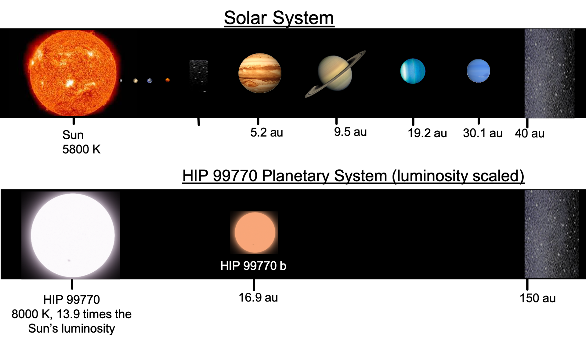 Tähtitieteilijät kuvasivat vain suoraan massiivisen eksoplaneetan. Tästä syystä lisää kuvia saattaa tulla pian