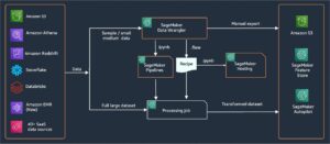 Criação de transformações personalizadas no Amazon SageMaker Data Wrangler usando NLTK e SciPy