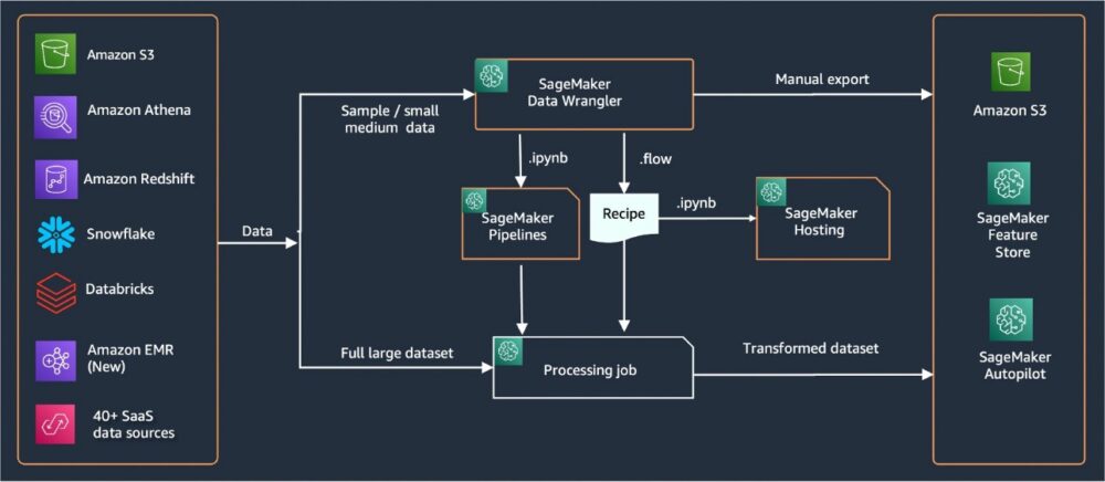 Mukautettujen muunnosten tekeminen Amazon SageMaker Data Wranglerissa NLTK:n ja SciPyn avulla