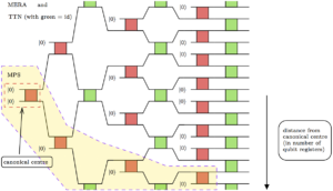 Platouri sterile în optimizarea rețelei cu tensori cuantici