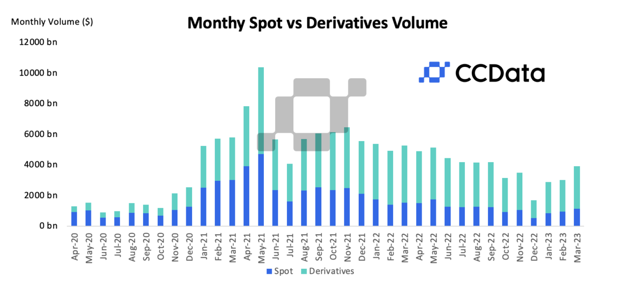 Binance’s Spot Market Share Falls for First Time in Five Months as Crypto Trading Volume Booms in March derivatives markets PlatoBlockchain Data Intelligence. Vertical Search. Ai.