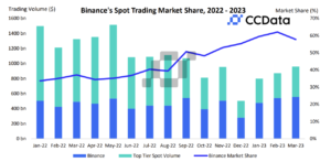 Binance'i hetke turuosa langeb esimest korda viie kuu jooksul, kuna märtsis krüptokaubanduse maht tõusis