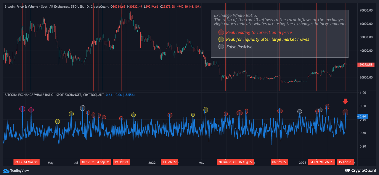 Medvedji signal bitcoina: konice menjalnega razmerja kitov
