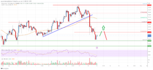 Bitcoin Cash Analyse: Tyre kæmper for at holde BCH i bullish zone