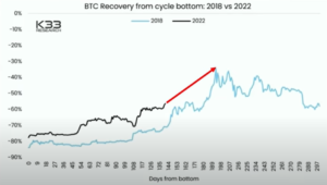Bitcoin zou volgens één grafiek met meer dan 50% kunnen exploderen, zegt InvestAnswers – Hier is de tijdlijn