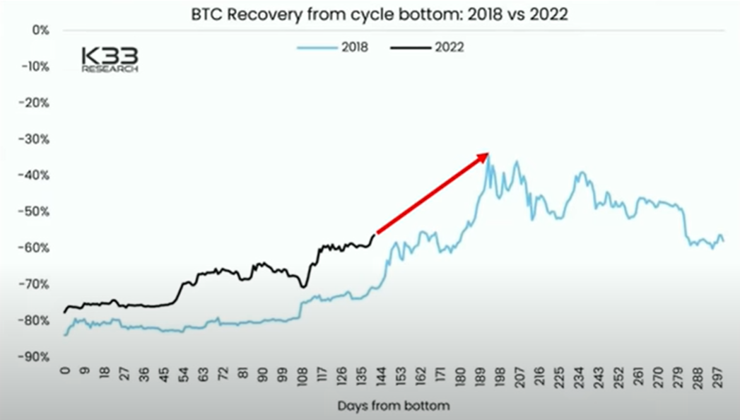 Az InvestAnswers szerint a Bitcoin több mint 50%-kal robbanhat az egyik diagram szerint – Íme az idővonal
