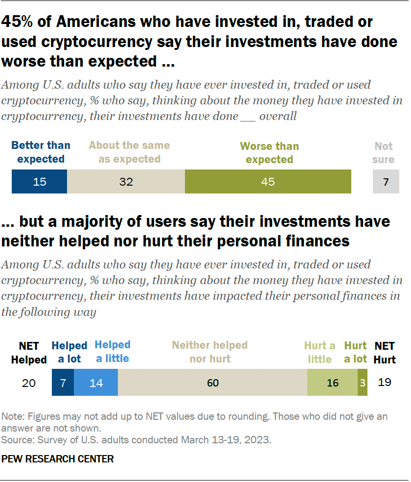 Το 75% των Αμερικανών λένε ότι δεν έχουν εμπιστοσύνη στο Bitcoin - Έρευνα
