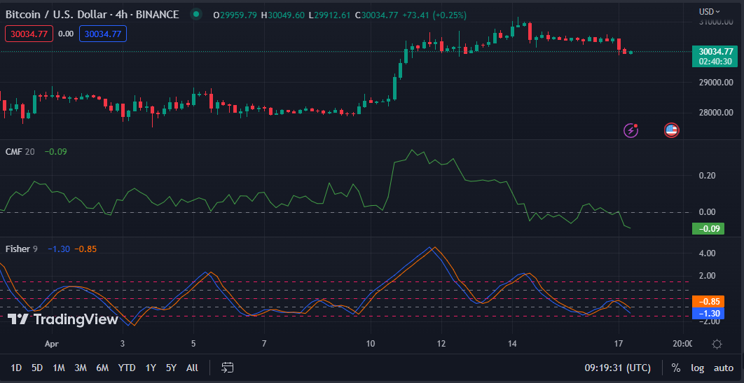 BTC/USD 4-hour price chart (source: TradingView)