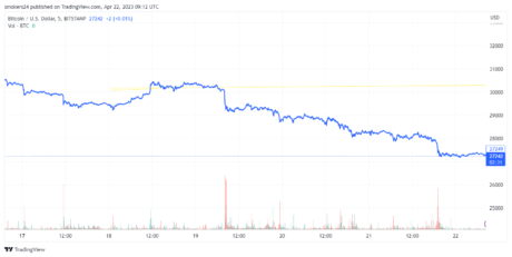 Prețul Bitcoin pare să se îndrepte către o corecție majoră a prețului: sursa @tradingview