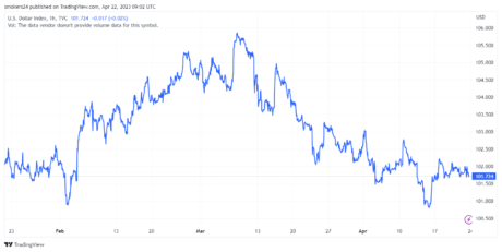 Indicele dolarului american oscilează în prezent în jurul unui preț anual scăzut: sursa @TradingView