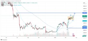 Bitcoin Price Drops Back To $29,800 – Pullback To $28,000 Likely?