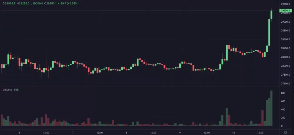 Bitcoin steigt über 29,000 $, Aktien fallen
