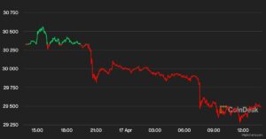 Bitcoin scende sotto i 30 dollari tra il balzo del dollaro e utili contrastanti del primo trimestre