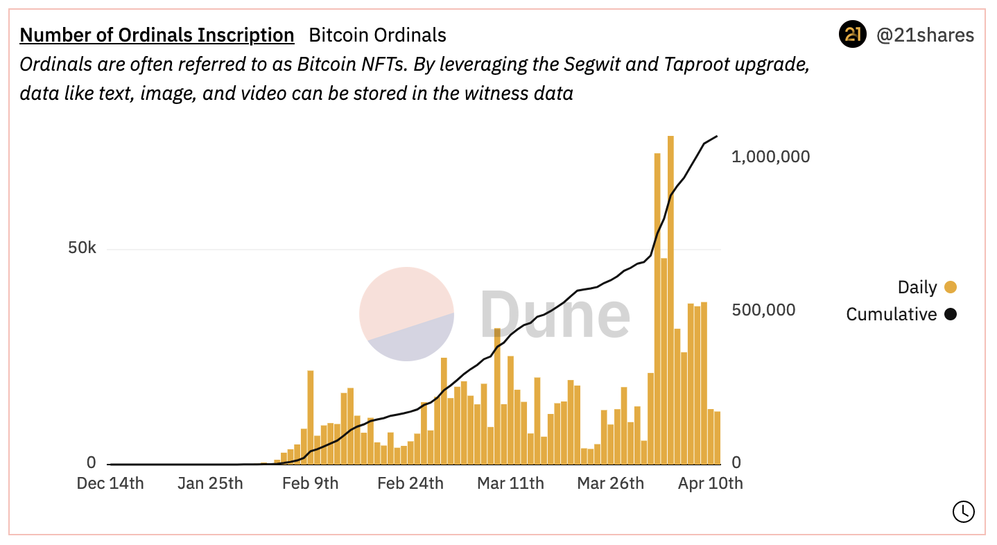 Bitcoin dépasse 1 million d'inscriptions d'ordinaux