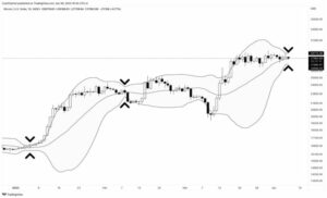 Buckle Up! Bitcoin Bollinger Bands Signal An Impending Rollercoaster Ride