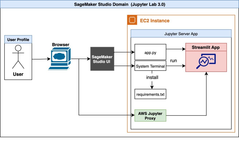Amazon SageMaker Studio में स्ट्रीमलिट ऐप्स बनाएं