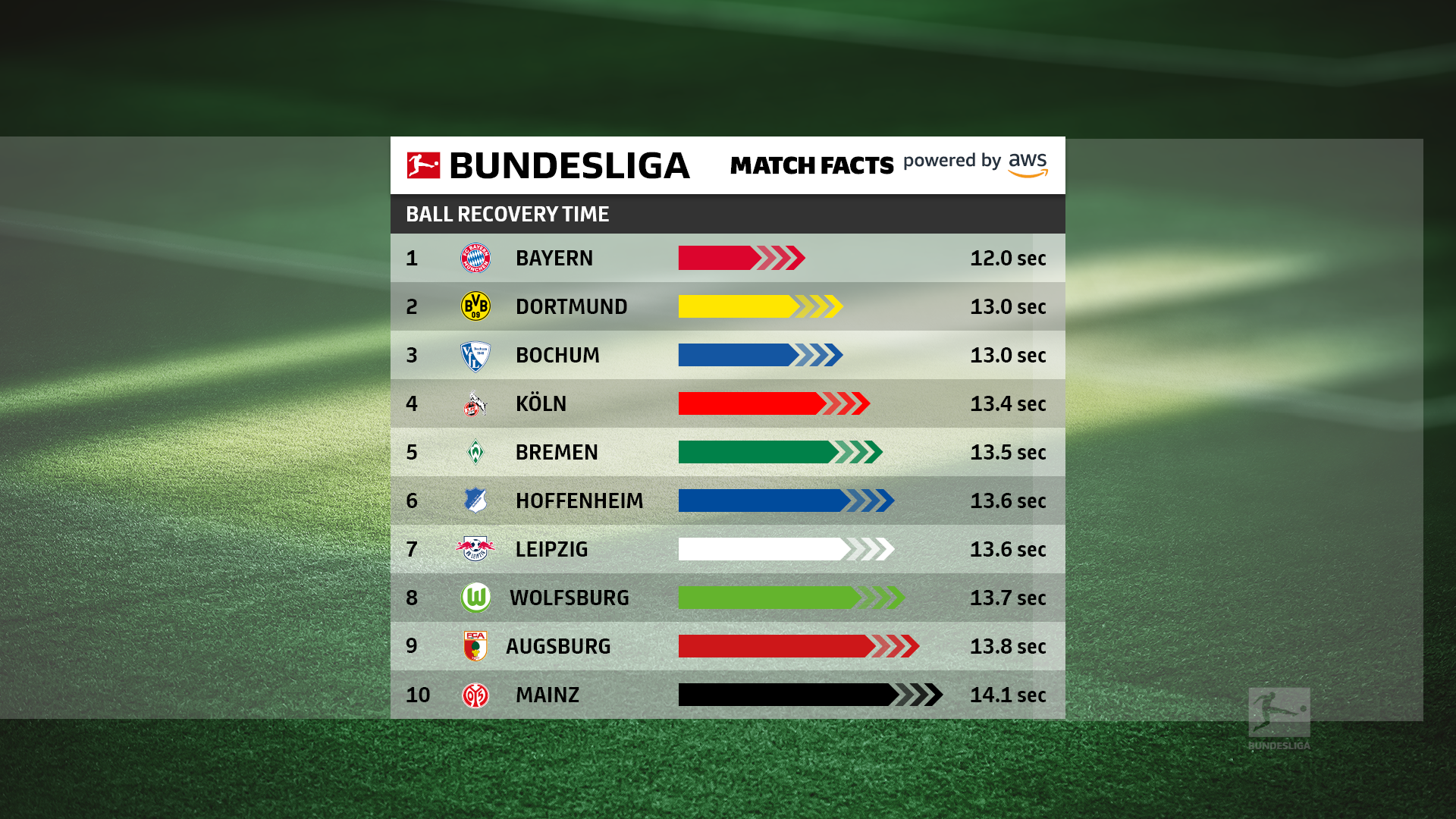 Tiempo de recuperación del balón de datos del partido de la Bundesliga: cuantificación del éxito de los equipos al presionar a los oponentes en AWS PlatoBlockchain Data Intelligence. Búsqueda vertical. Ai.