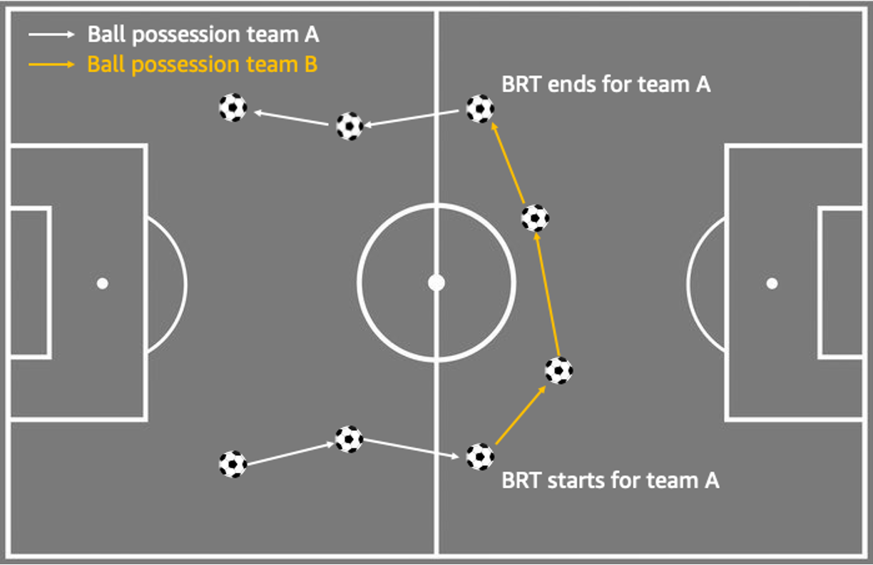 Bundesliga Match Fact Ball Recovery Time: Quantifying teams’ success in pressing opponents on AWS Hungry PlatoBlockchain Data Intelligence. Vertical Search. Ai.