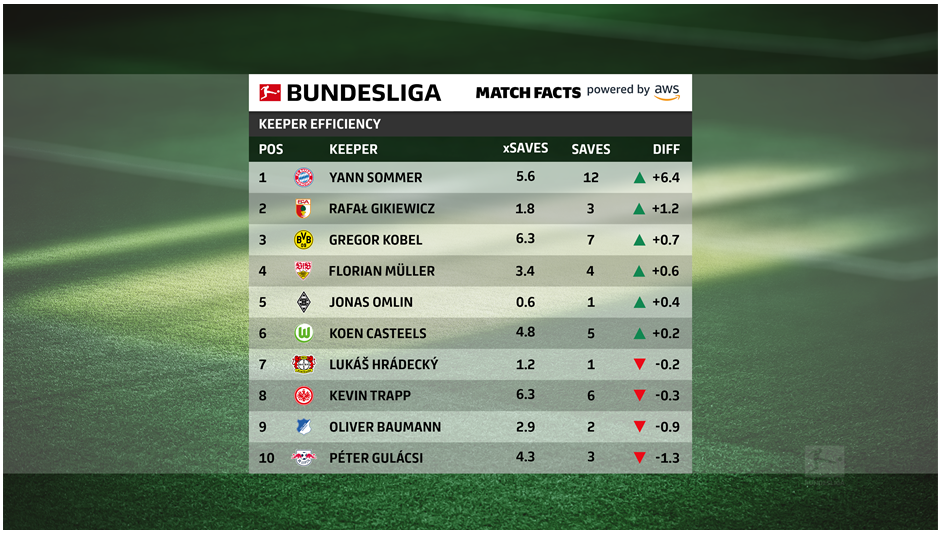 Bundesliga Match Fact Keeper Efficiency: Comparing keepers’ performances objectively using machine learning on AWS winds PlatoBlockchain Data Intelligence. Vertical Search. Ai.