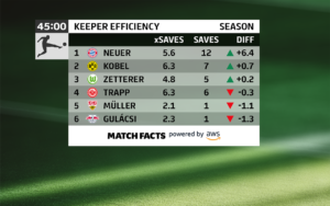 Bundesliga Match Fact Keeper Efficiency: Comparing keepers’ performances objectively using machine learning on AWS