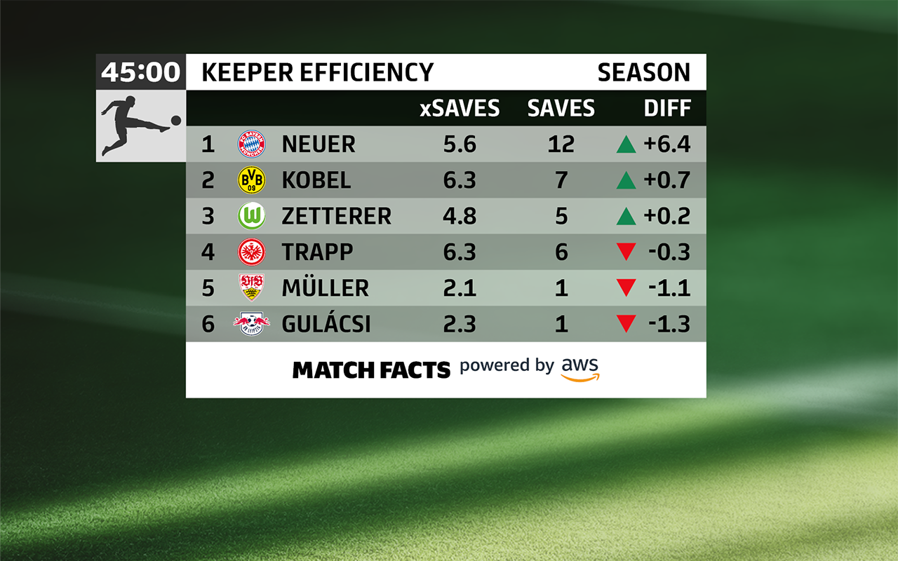 Bundesliga Match Fact Keeper Efficiency: объективное сравнение результатов вратарей с помощью машинного обучения на AWS