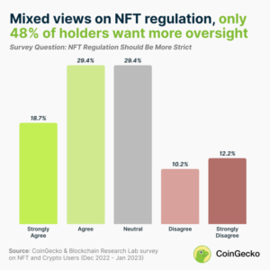 CoinGecko の調査により、規制に対する NFT 保有者の意見が明らかに