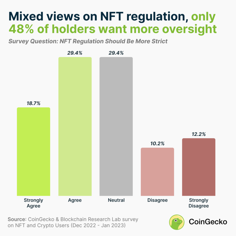 Lo studio CoinGecko rivela il sentimento dei possessori di NFT riguardo alla regolamentazione