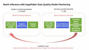 Cree canalizaciones de SageMaker para entrenar, consumir y monitorear sus casos de uso por lotes