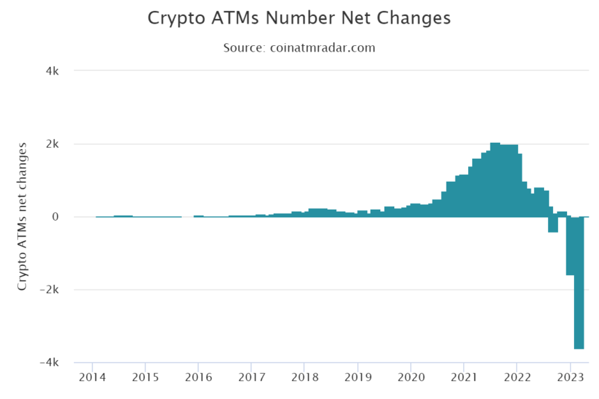 Les installations de Crypto ATM diminuent de plus de 5,000 2023 en XNUMX - Voici pourquoi