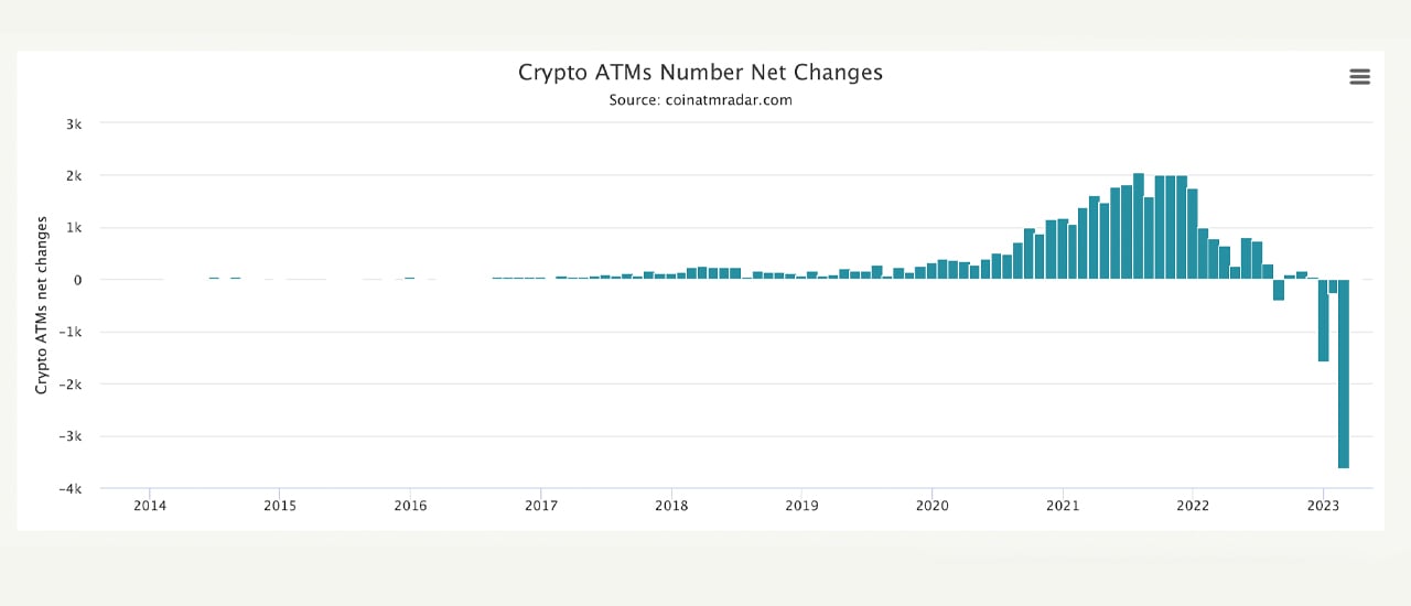 Les numéros de distributeurs automatiques de crypto baissent de 13.91 % depuis décembre 2022, plus de 3,600 XNUMX se sont déconnectés en mars