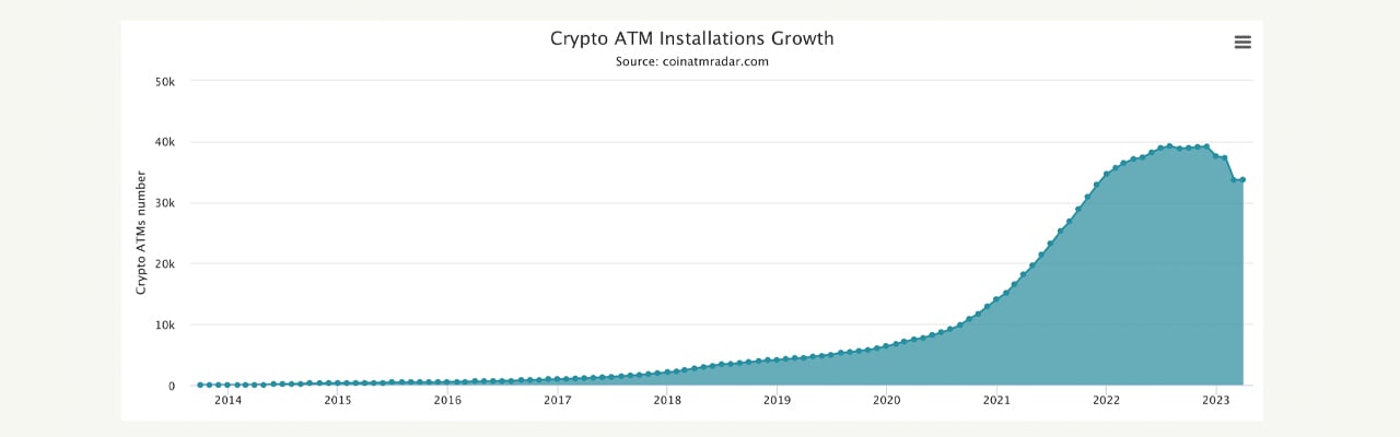 Krypto ATM-numre faldt med 13.91 % Siden december 2022 gik over 3,600 offline i marts