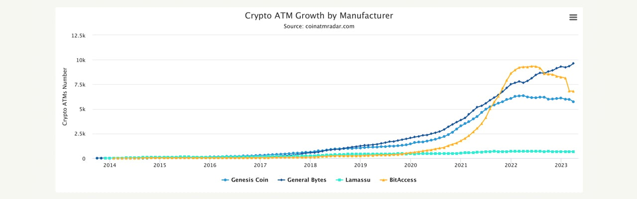 Krypto ATM-numre faldt med 13.91 % Siden december 2022 gik over 3,600 offline i marts