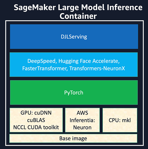 Deploy large models at high performance using FasterTransformer on Amazon SageMaker Amazon.com PlatoBlockchain Data Intelligence. Vertical Search. Ai.