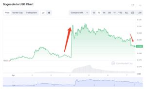 Analisi dei prezzi di Dogecoin 07/04: L'attività su Twitter di Elon Musk influisce sul prezzo di $ DOGE mentre i principali detentori vendono token per un valore di $ 121 milioni