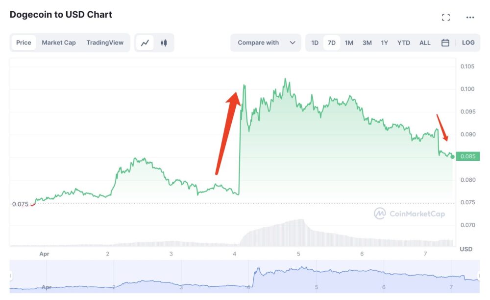 Phân tích giá Dogecoin ngày 07/04: Hoạt động trên Twitter của Elon Musk tác động đến giá $DOGE trong khi những người nắm giữ hàng đầu bán số token trị giá 121 triệu đô la
