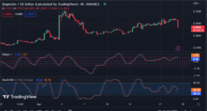 Dogecoin Price Analysis 19/04: DOGE Meme Pump on 4/20, Indicators Suggest Potential Reversal