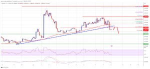 Dogecoin Price Prediction: Doge Turns Red, Can This Support Save The Bulls?
