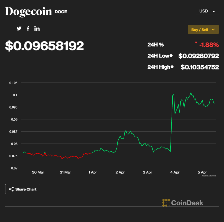 dogecoin price chart
