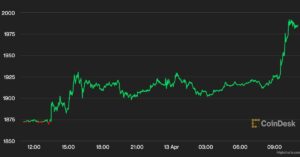 Ether zbliża się do 2 XNUMX USD po aktualizacji w Szanghaju, przyćmiewa Bitcoin