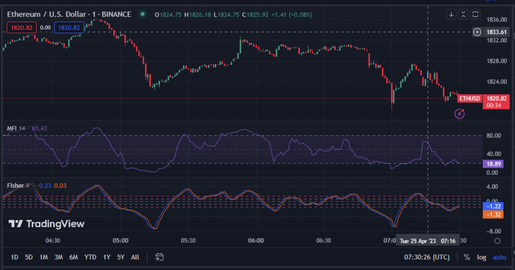 Graficul prețului pe 4 ore ETH/USD (Sursa: TradingView)