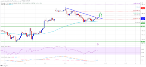 Ethereum Price Hints At Potential Fresh Increase But 100 SMA Is The Key