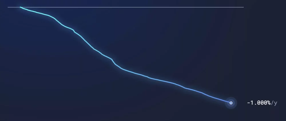 Предложение Ethereum падает со скоростью 1%