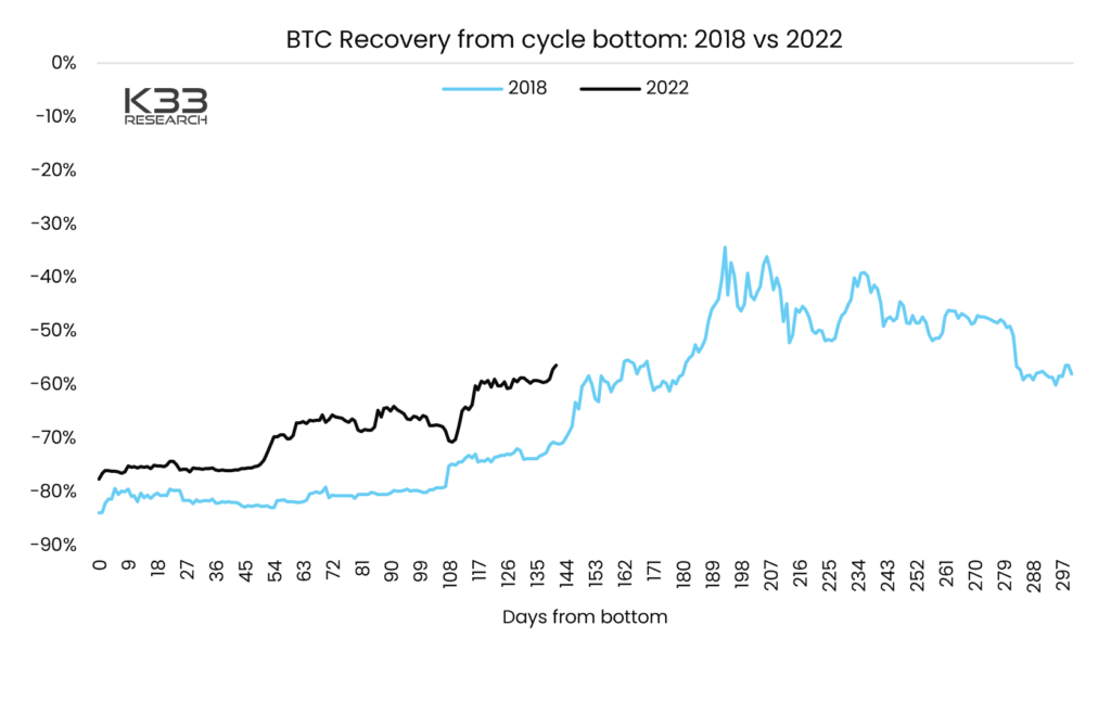 Laut Bericht könnte Bitcoin bis zum 45,000. Mai 20 $ erreichen, basierend auf vergangenen Trends
