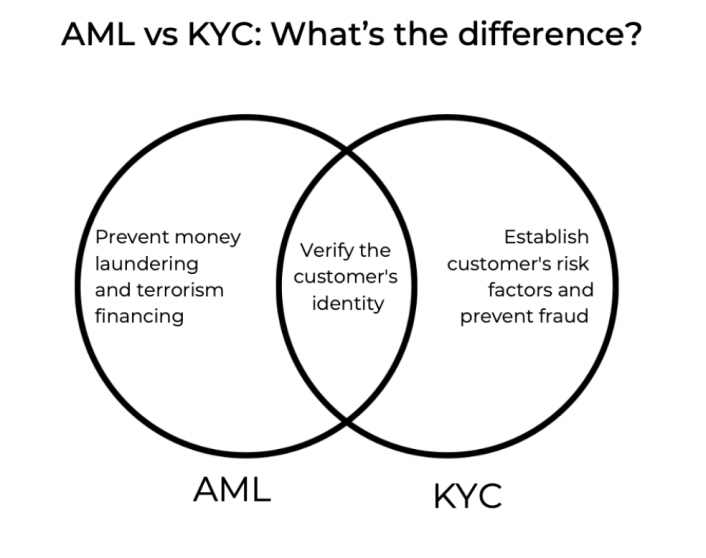 Вивчення KYC: огляд процесу «Знай свого клієнта».