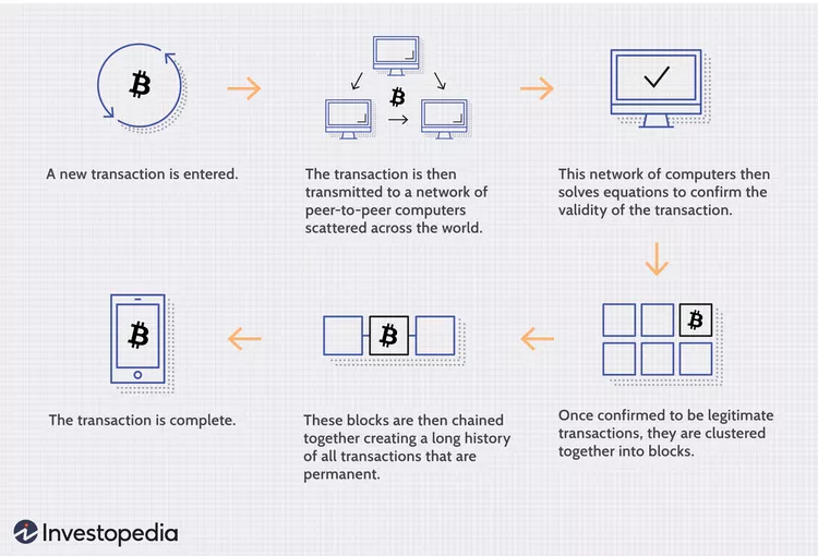 Blockchain - how it works - by Investopedia