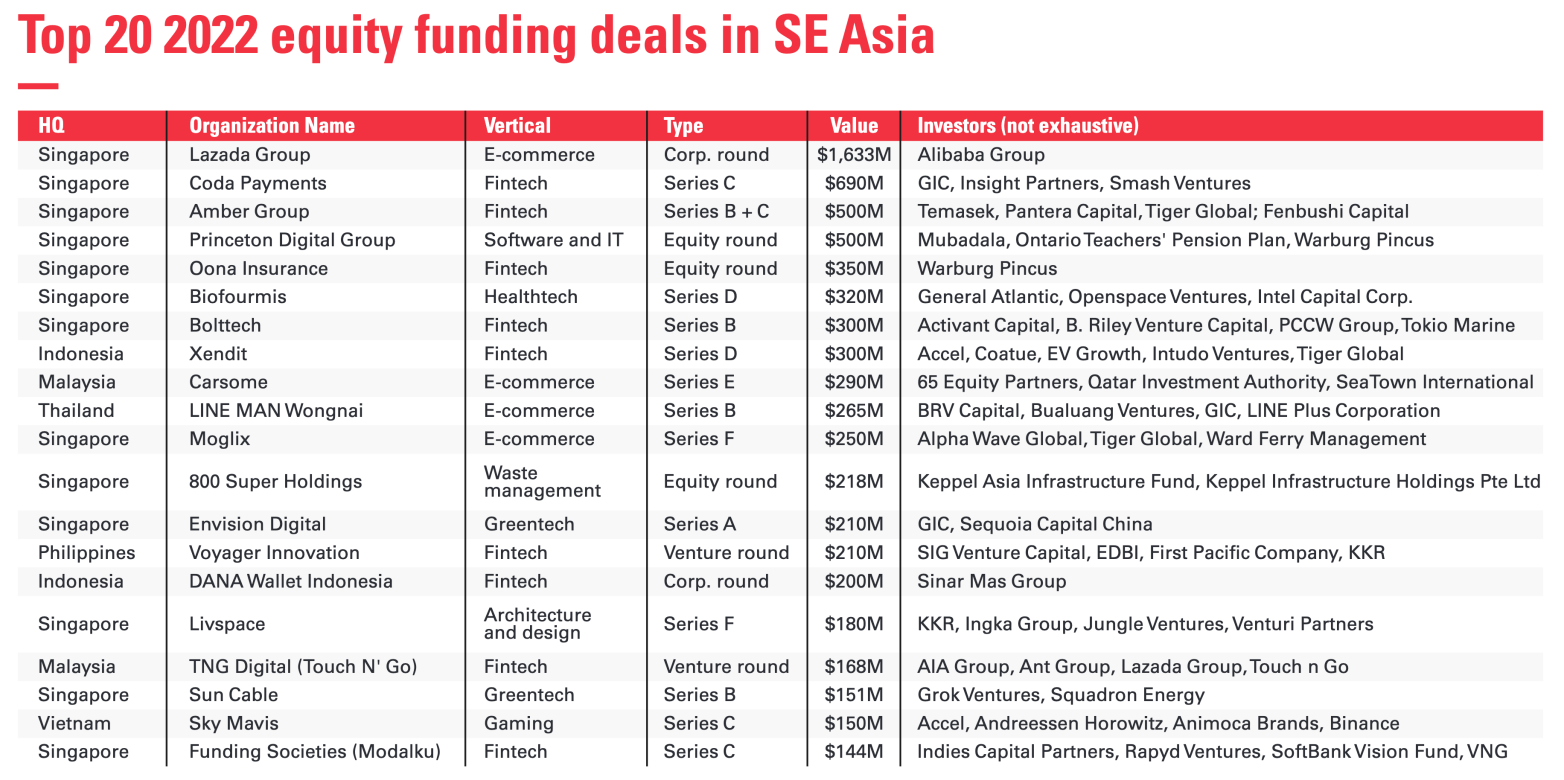 20. aasta 2022 parimat aktsiate rahastamise tehingut Kagu-Aasias, Allikas: Singapore Venture Funding Landscape 2022, Enterprise Singapore, DealStreetAsia, märts 2023