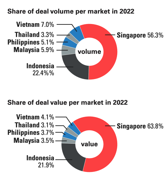Participação no volume e valor do negócio por mercado em 2022, Fonte: Singapore Venture Funding Landscape 2022, Enterprise Singapore, DealStreetAsia, março de 2023